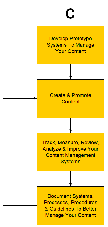 Chart - Effective Content Management