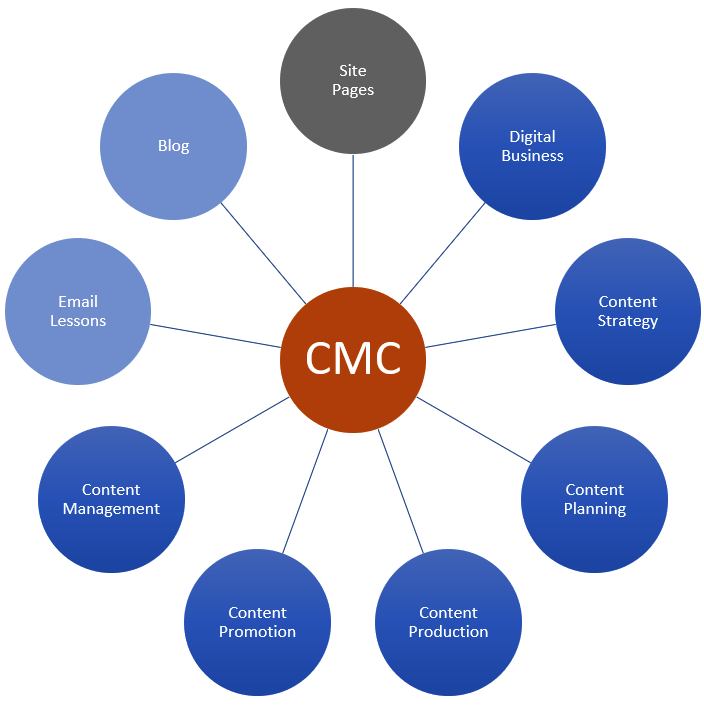 A chart depicting ContentManagementCourse.com's Content Strategy