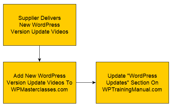 Simple chart outlining process of updating training sites with new content.