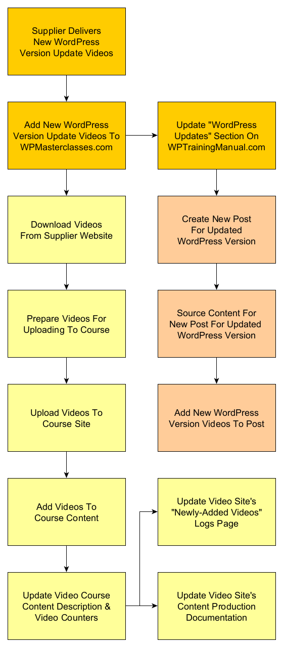 Documenting Procedures: Flowchart - Adding new video content to training sites.