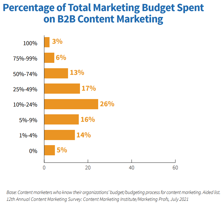 Chart: Percentage of Total Marketing Budget Spent on B2B Content Marketing