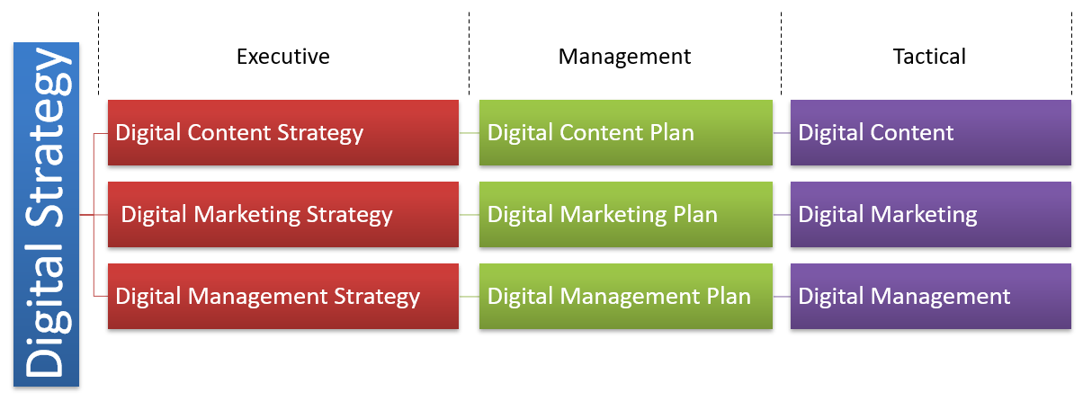 Digital Strategy Structure