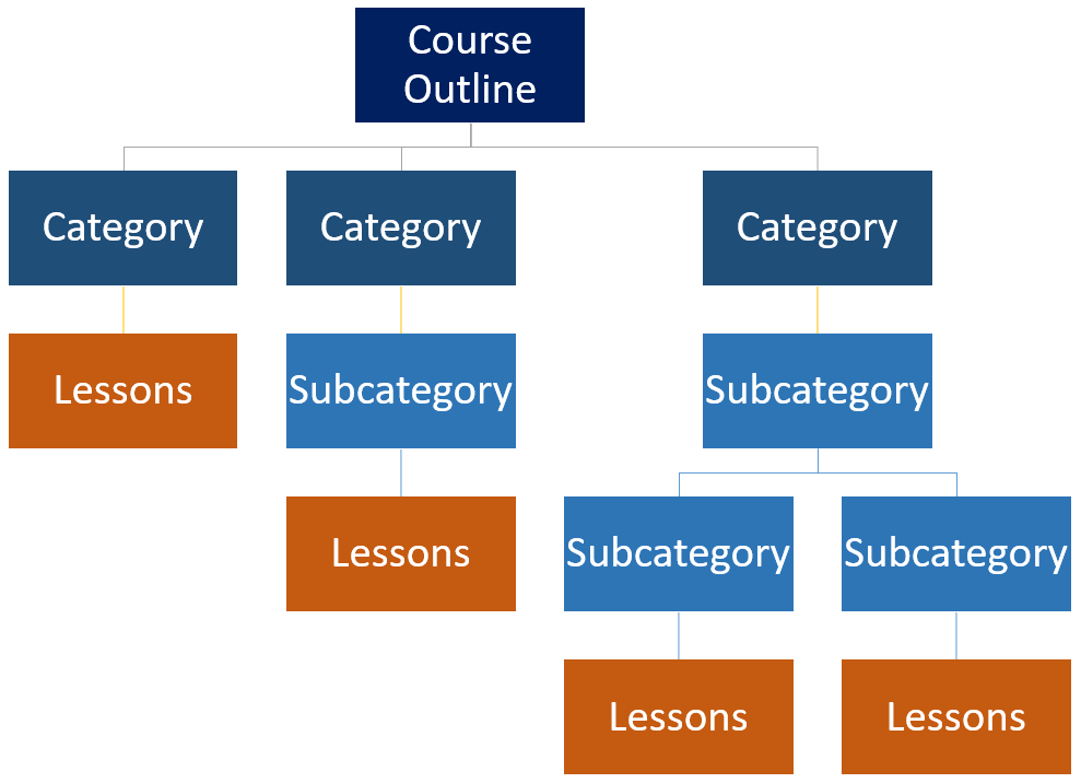 Course Outline Diagram