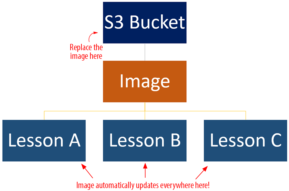 Diagram: Managing media files on Amazon S3 bucket helps with content organization.