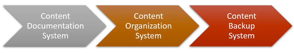 Process Chart: Content Documentation System - Content Organization System - Content Backup System