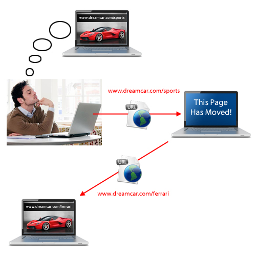 Diagram showing a page that moved to a new URL.