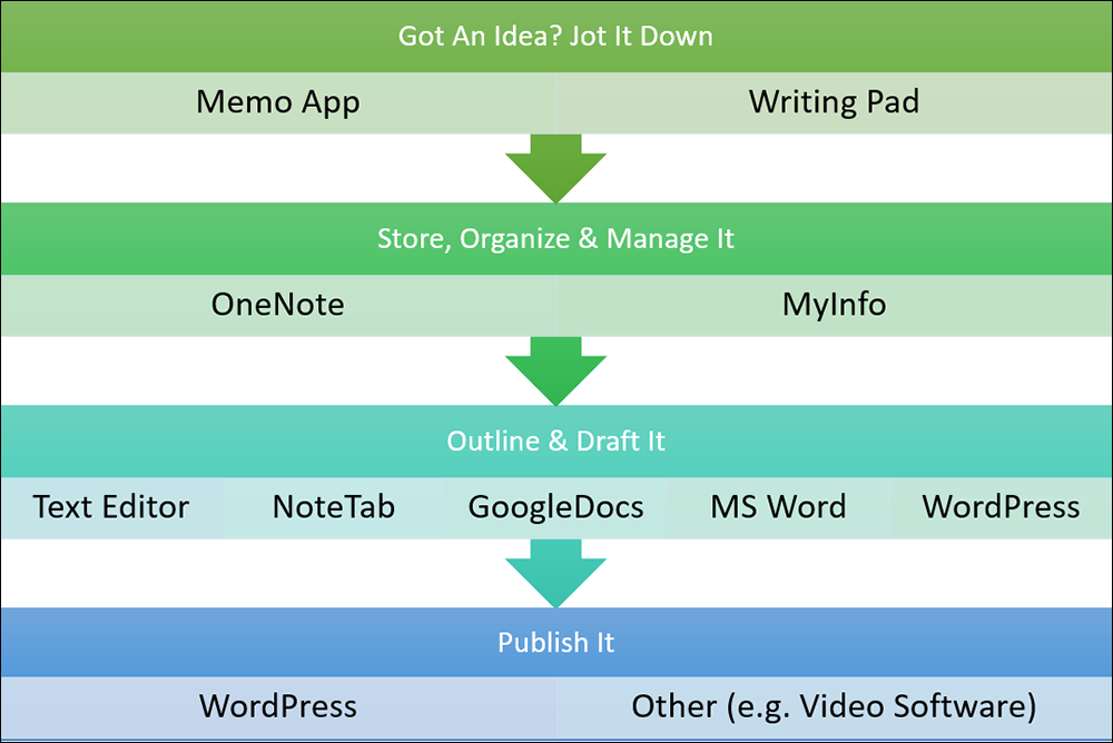 Chart: content idea organization system.