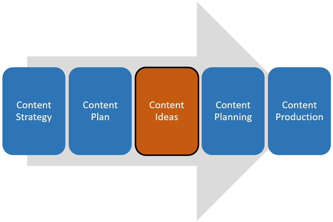 Process flow: Content Ideas - Content Planning - Content Production