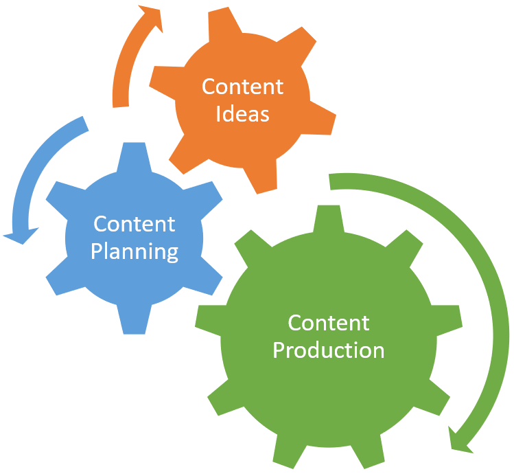 Illustration of gears - Content Ideas - Content Planning - Content Production