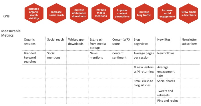 Content Measurement Plan