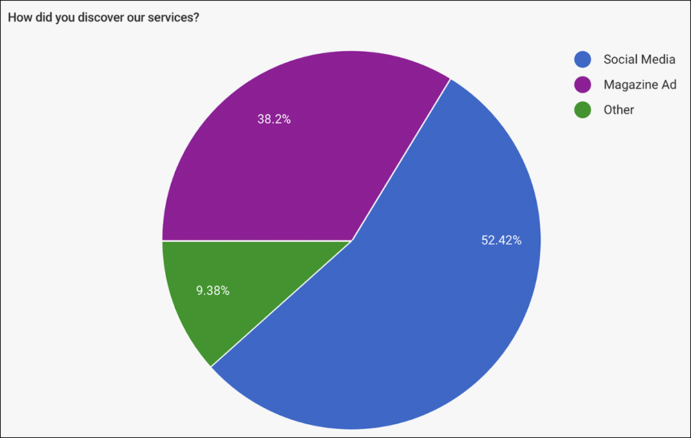 Forminator - Polls with real-time graphs and stats