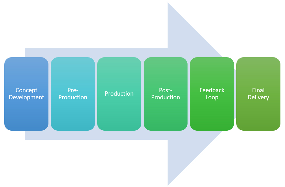 Content Production Phases