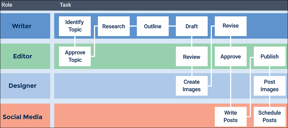 Swimlane Diagram