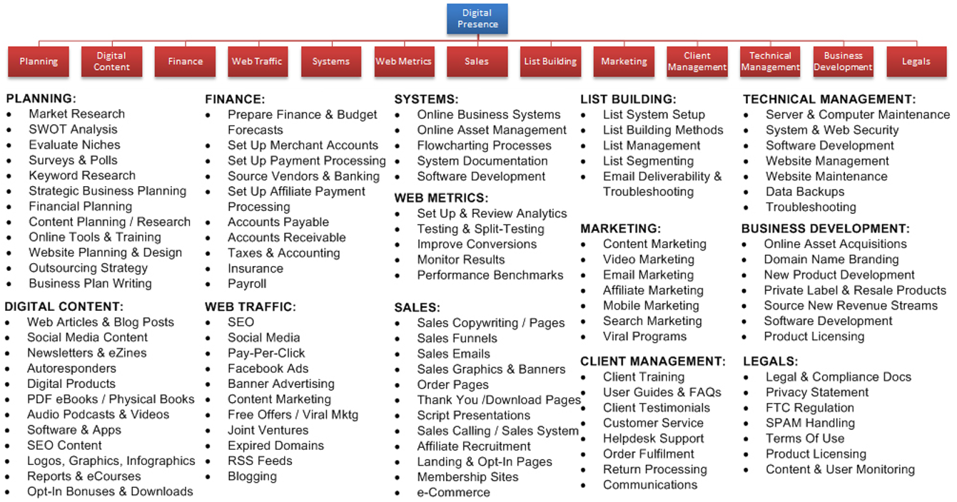 A chart showing many digital businesses processes.