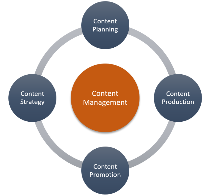 Content management is integral to all digital content processes.