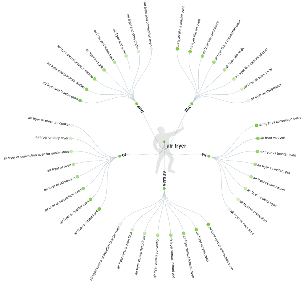 AnswerThePublic - Visualization data chart